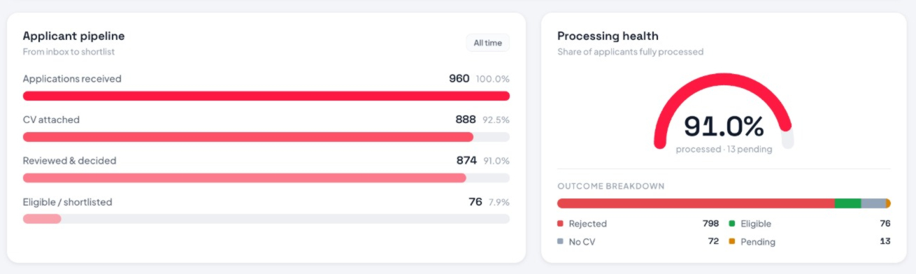 HireAgent dashboard showing applicant pipeline and processing health
